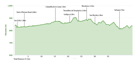 carrion-de-los-condes-to-sahagun-elevation-map1