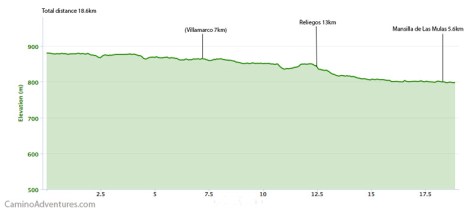 el-burgos-raneros-to-mansilla-de-las-mulas-elevation-map