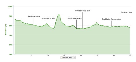hontanas-to-fromista-elevation-map