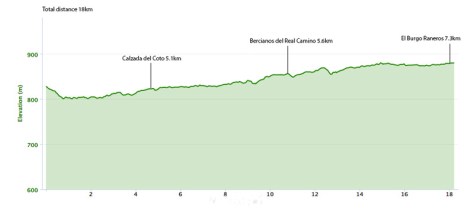 sahagun-to-el-burgo-raneros-elevation-map