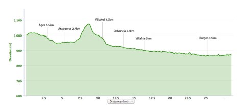 san-juan-ortega-to-burgos-elevation-map