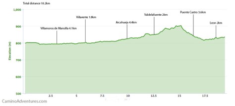 mansilla-de-las-mulas-to-leon-elevation-map