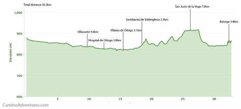 villar-de-mazarife-to-astorga-elevation-map